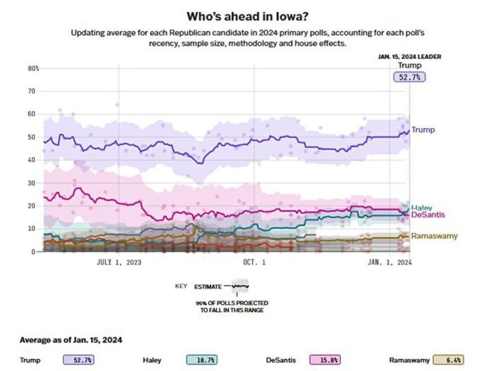 Media-dei-sondaggi-in-Iowa-per-i-principali-candidati- repubblicani-2024 Fonte:FiveThirtyEight -ilcosmopolitico